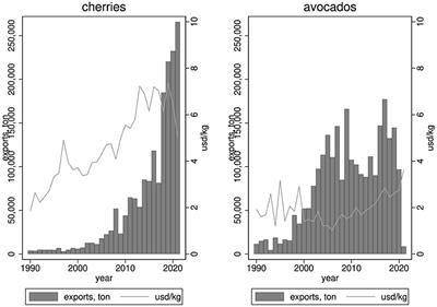 Food sovereignty, food security, and international trade: evidence from Chile